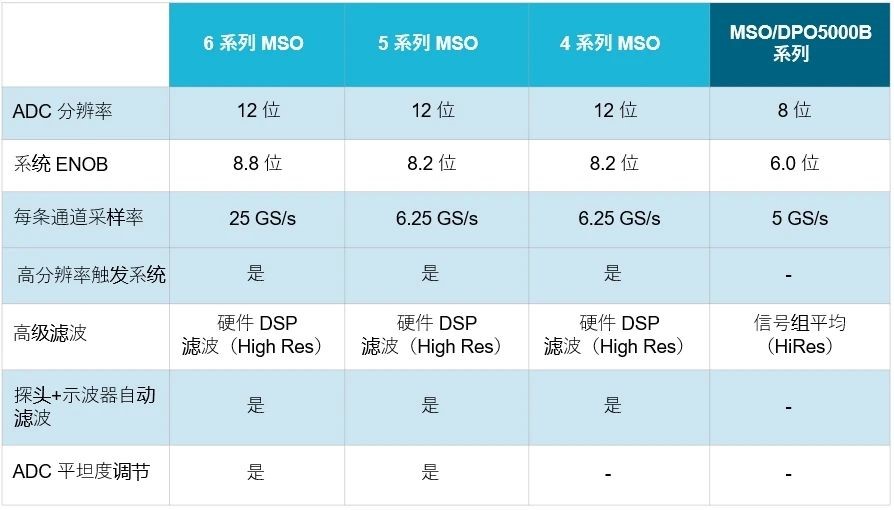 示波器12bit“芯”趨勢，如何實(shí)現(xiàn)更高測量精度？