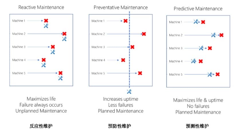 連接未來(lái)：構(gòu)建準(zhǔn)確可靠的工廠預(yù)測(cè)性維護(hù)系統(tǒng)