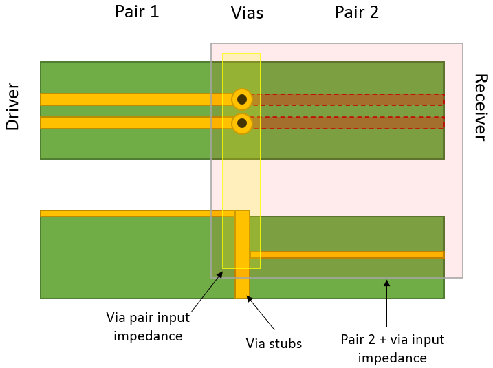 如何決定 PCB 中差分對的過孔阻抗？