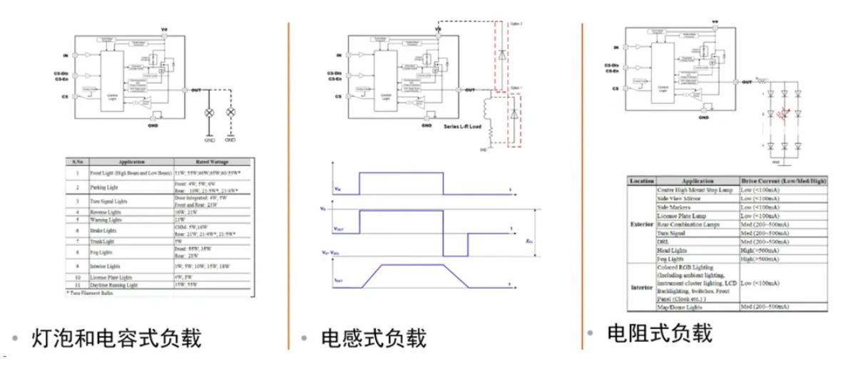 汽車區(qū)域控制器架構(gòu)趨勢(shì)下，這三類的典型電路設(shè)計(jì)正在改變