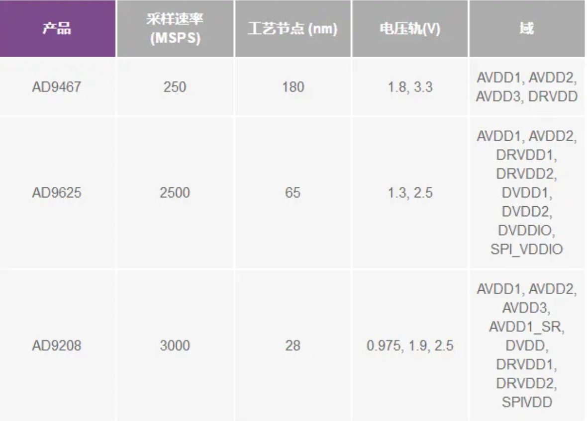 RF ADC為什么有如此多電源軌和電源域？