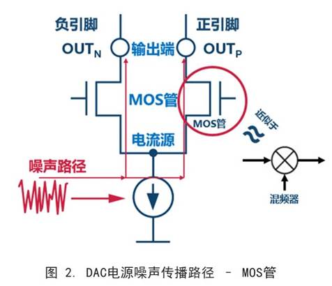 你知道DAC電源噪聲是怎么傳播的嗎？