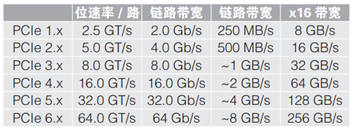 應(yīng)對一致性測試特定挑戰(zhàn)，需要可靠的PCIe 5.0 發(fā)射機(jī)驗(yàn)證