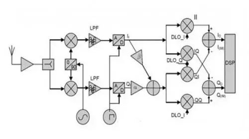 射頻通信接收機(jī)設(shè)計的主要結(jié)構(gòu)