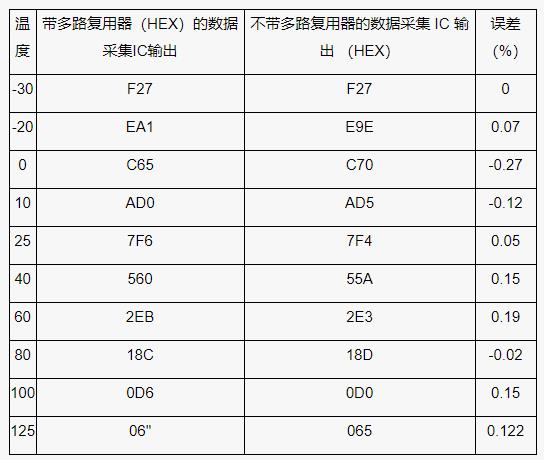 測量電池管理系統(tǒng)中的多個溫度，并節(jié)省電力