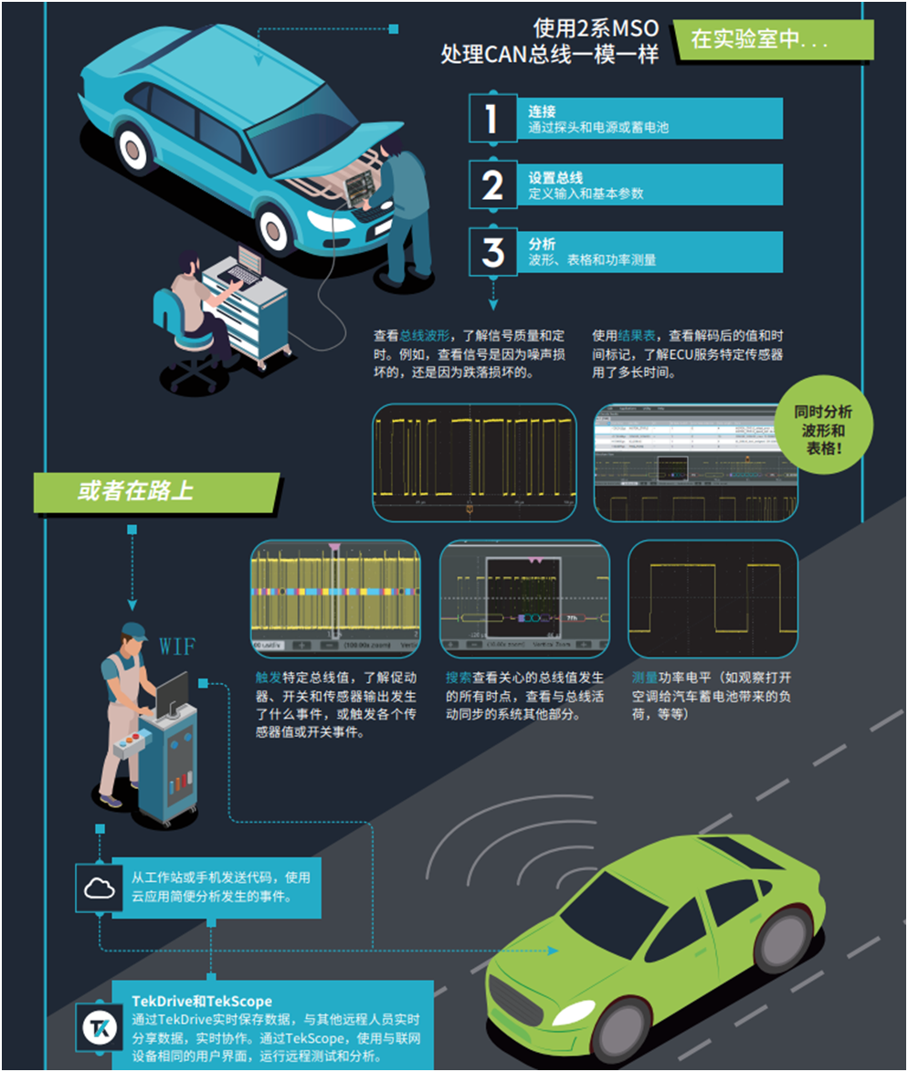 【MSO2陪你上路帶你飛】系列之三： 快速識別和調(diào)試問題，用2系MSO調(diào)試汽車串行總線