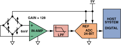 高性能、低成本電子秤的參考設(shè)計(jì)