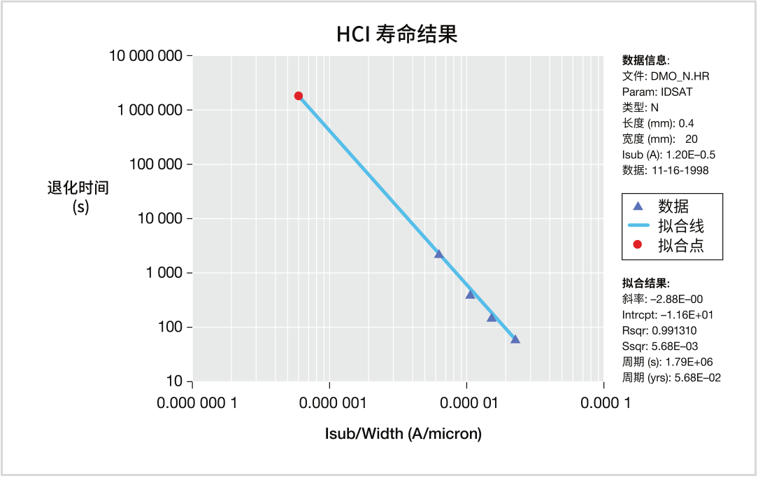 如何用4200A-SCS進(jìn)行晶圓級(jí)可靠性測(cè)試？