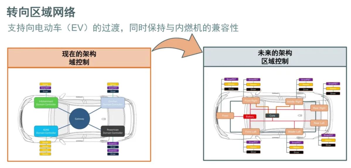 汽車區(qū)域控制器架構(gòu)趨勢(shì)下，這三類的典型電路設(shè)計(jì)正在改變