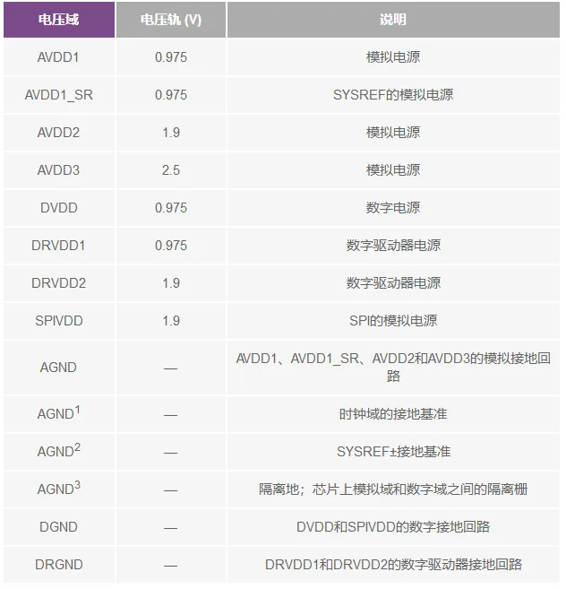 RF ADC為什么有如此多電源軌和電源域？