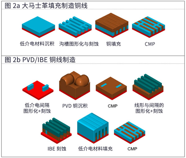 降低半導(dǎo)體金屬線電阻的沉積和刻蝕技術(shù)