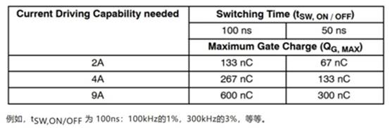 高性能碳化硅隔離柵極驅(qū)動器如何選型，一文告訴您