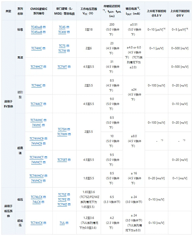 芝識(shí)課堂【CMOS邏輯IC的使用注意事項(xiàng)】—深入電子設(shè)計(jì)，需要這份指南（一）