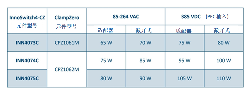 利用氮化鎵芯片組實(shí)現(xiàn)高效率、超緊湊的反激式電源