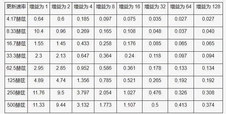 高性能、低成本電子秤的參考設(shè)計(jì)