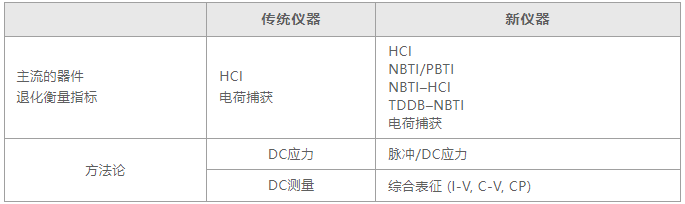 如何用4200A-SCS進(jìn)行晶圓級(jí)可靠性測(cè)試？