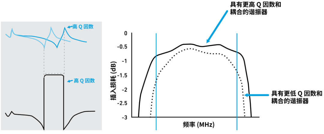 『這個(gè)知識(shí)不太冷』探索 RF 濾波器技術(shù)（下）