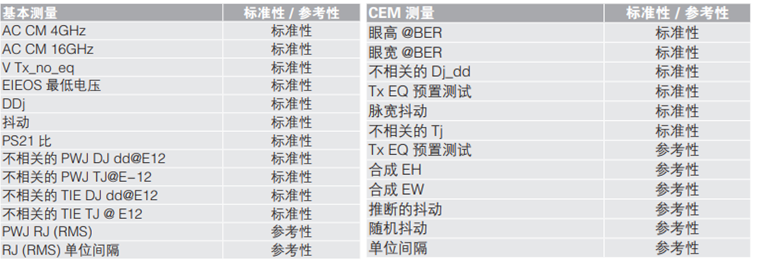 應(yīng)對一致性測試特定挑戰(zhàn)，需要可靠的PCIe 5.0 發(fā)射機(jī)驗(yàn)證