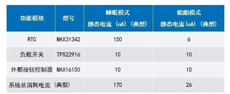 讓IoT傳感器節(jié)點(diǎn)更省電：一種新方案，令電池壽命延長(zhǎng)20%！