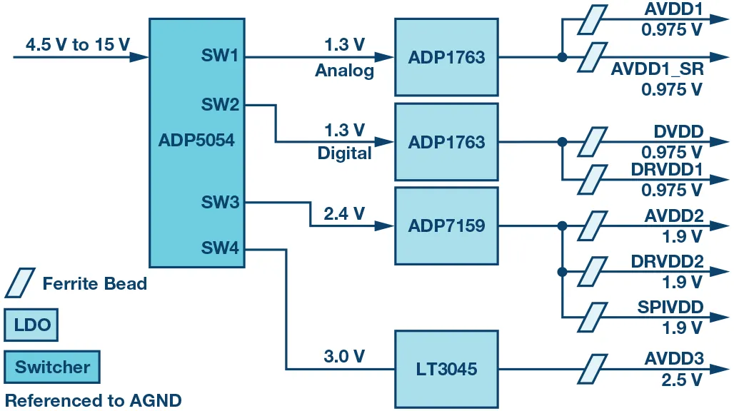 RF ADC為什么有如此多電源軌和電源域？