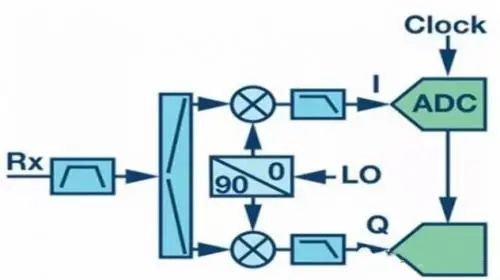 射頻通信接收機(jī)設(shè)計的主要結(jié)構(gòu)