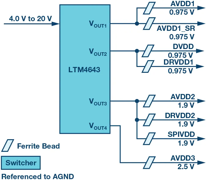 RF ADC為什么有如此多電源軌和電源域？