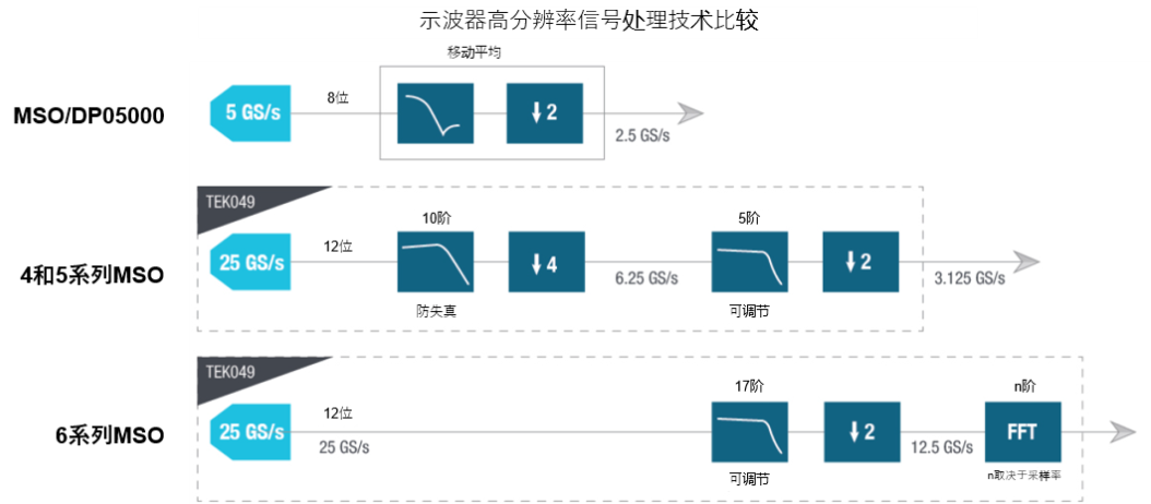 示波器12bit“芯”趨勢，如何實現(xiàn)更高測量精度？