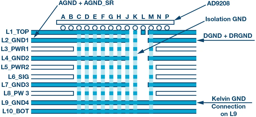 RF ADC為什么有如此多電源軌和電源域？