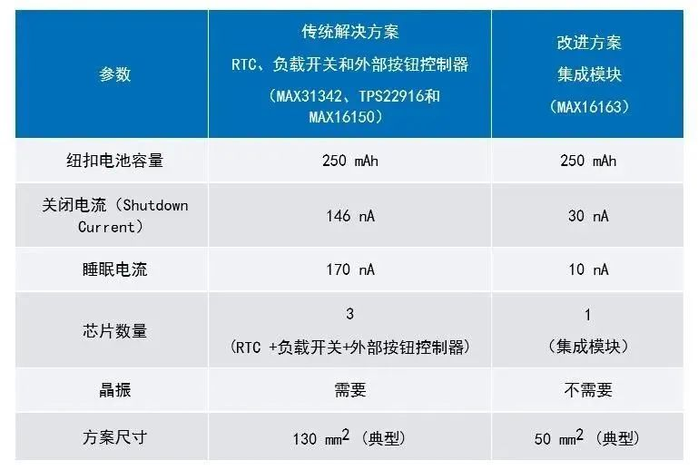 讓IoT傳感器節(jié)點(diǎn)更省電：一種新方案，令電池壽命延長(zhǎng)20%！