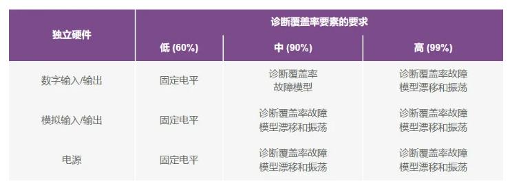 如何使用高性能監(jiān)控電路來提高工業(yè)功能安全合規(guī)性？