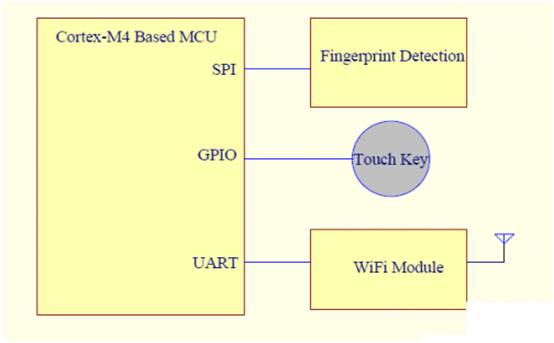 基于單片機(jī)系統(tǒng)的指紋識別方案和設(shè)計(jì)要點(diǎn)