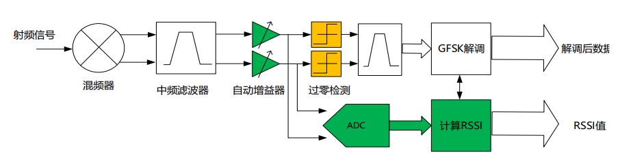 E-RSSI技術助力更精確的短距離測距應用