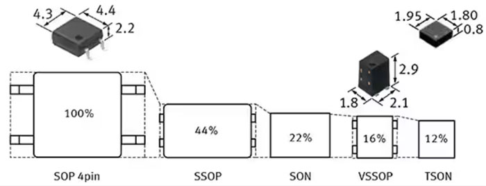 如何使用 SSR 實現(xiàn)可靠都的、可快速開關的低損耗半導體自動測試設備