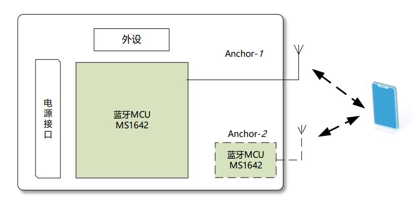 E-RSSI技術助力更精確的短距離測距應用