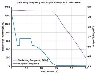  圖9.負(fù)載調(diào)整和折返頻率。隨著負(fù)載增大，頻率會折返以維持穩(wěn)定的輸出電壓。  在圖9中可以看到，隨著負(fù)載增加，器件頻率會折返以保持恒定的輸出電壓。器件在DCM下運(yùn)行至約0.28 A，這就是頻率下降到約495 kHz然后又回升至657 kHz的原因。以657 kHz的頻率運(yùn)行時，器件可以保持正常操作，直至負(fù)載達(dá)到0.7 A。此時頻率降低以保持適當(dāng)?shù)妮敵鲭妷?，直至?fù)載達(dá)到1.4 A左右。發(fā)生這種情況時，器件無法在保持輸出電壓的同時將頻率降低到100 kHz以下（該器件指定的最低反饋頻率），因此輸出電壓開始下降。  這個問題的解決辦法不像違反最小導(dǎo)通時間規(guī)范那么簡單。設(shè)計(jì)人員通常需要滿足特定的輸入電壓和輸出電壓要求，因此無法隨意更改占空比來延長關(guān)斷時間。如果設(shè)計(jì)人員可以提供更大的輸入電壓，則器件將以設(shè)定的頻率工作，因?yàn)檩^小占空比會防止器件違反最小關(guān)斷時間規(guī)范。這一點(diǎn)可以從圖10中看出，其中器件以設(shè)定的2 MHz頻率運(yùn)行。