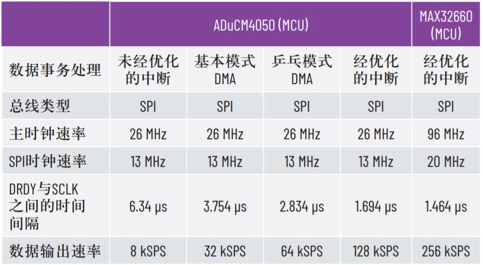 優(yōu)化SPI驅(qū)動程序的幾種不同方法