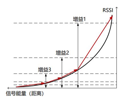 E-RSSI技術助力更精確的短距離測距應用