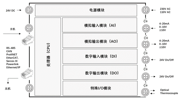 什么是PLC？看完就明白