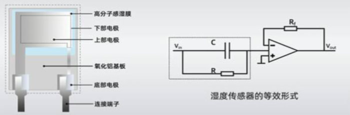 濕度傳感器的類型與設(shè)計(jì)技巧