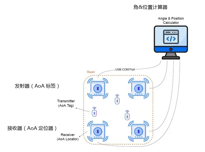 利用Bluetooth 低功耗技術(shù)進行定位跟蹤方案解析