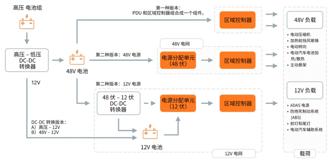 關于汽車48V電氣架構，這些趨勢值得了解