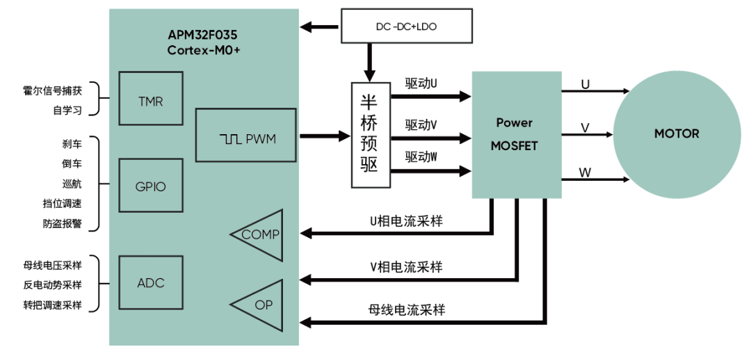 高精度FOC算法加持，電動(dòng)兩輪車控制器迎來(lái)高性能芯片方案