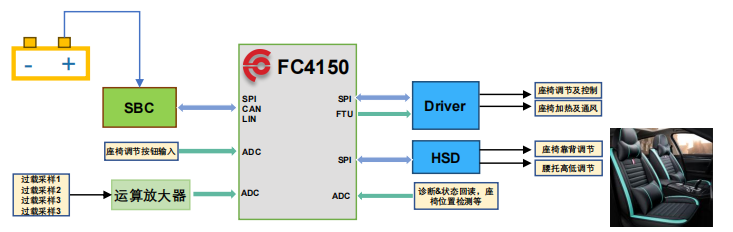 全棧國產芯片實現(xiàn)汽車座椅控制器方案