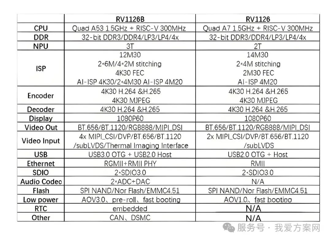 瑞芯微殺瘋了！全新視覺芯片RV1126B實測數(shù)據(jù)曝光，算力已達RK3588一半！