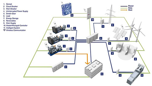 借助新技術推進微電網(wǎng)建設