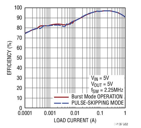 17V輸入、雙通道1A輸出同步降壓型穩(wěn)壓器具有超低靜態(tài)電流