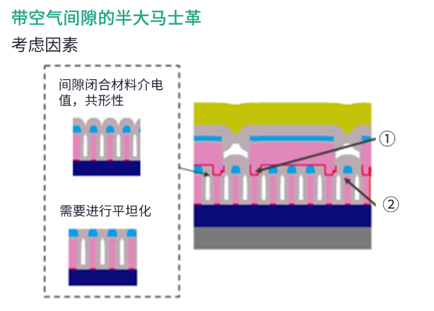 半大馬士革集成中引入空氣間隙結(jié)構(gòu)面臨的挑戰(zhàn)