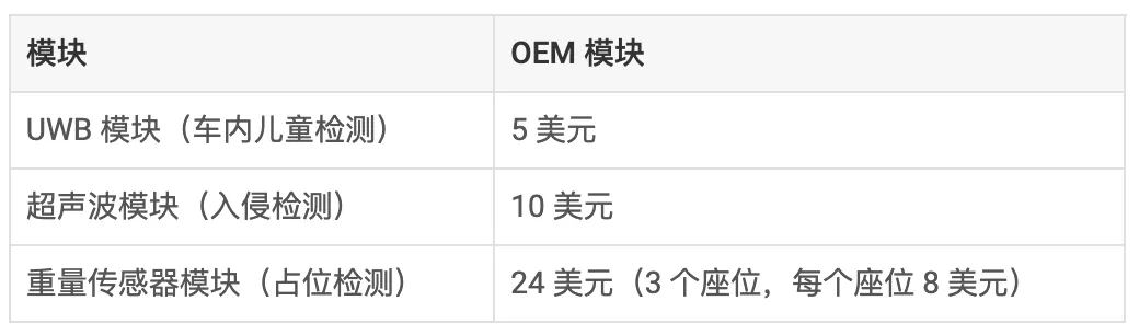 通過單芯片 60GHz 毫米波雷達傳感器，降低車內傳感的復雜性和成本