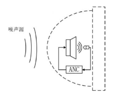 主動(dòng)降噪系統(tǒng)的原理及設(shè)計(jì)要點(diǎn)有哪些