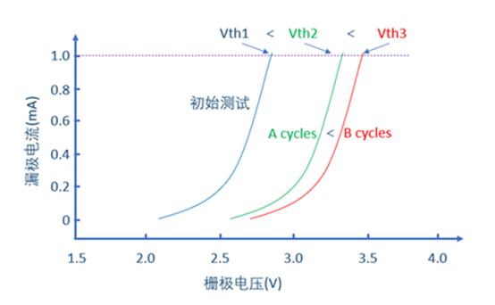 淺談碳化硅壽命中的挑戰(zhàn)